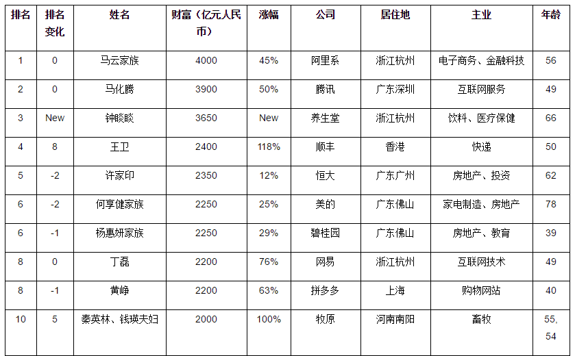 2020胡润百富榜出炉：最大黑马首次上榜就排第3 这个领域富豪暴增