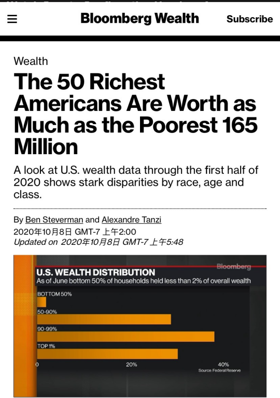 △彭博社称，美国最富有50人的财富相当于1.65亿人的财富之和