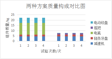 图3 两种升降方案对比图