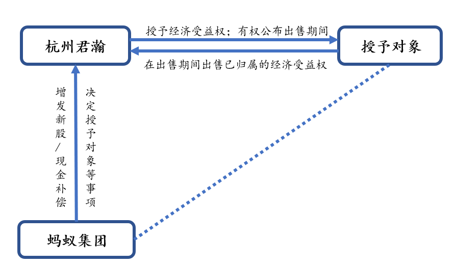 千亿“造富”盛宴B面：拆解蚂蚁上市背后的员工激励计划