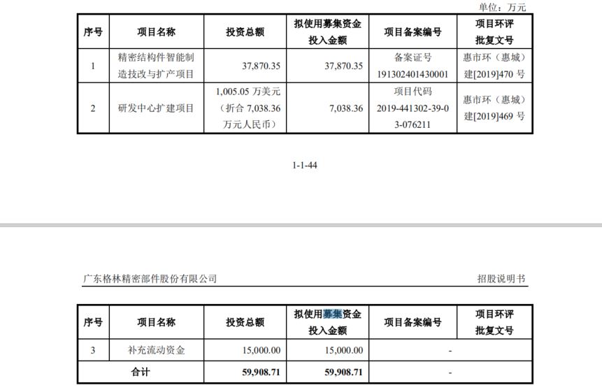 格林精密扩产项目实为劣质资产 曾被证监会否决