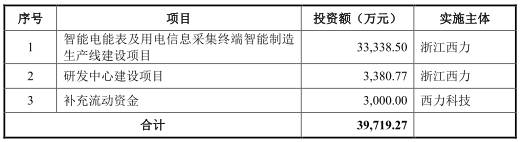 西力科技去年业绩比2015年差 员工数连降3年赊销凶猛