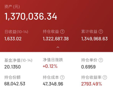 一笔4.7万投资变137万元：持仓收益率接近28倍 怎么做到的？