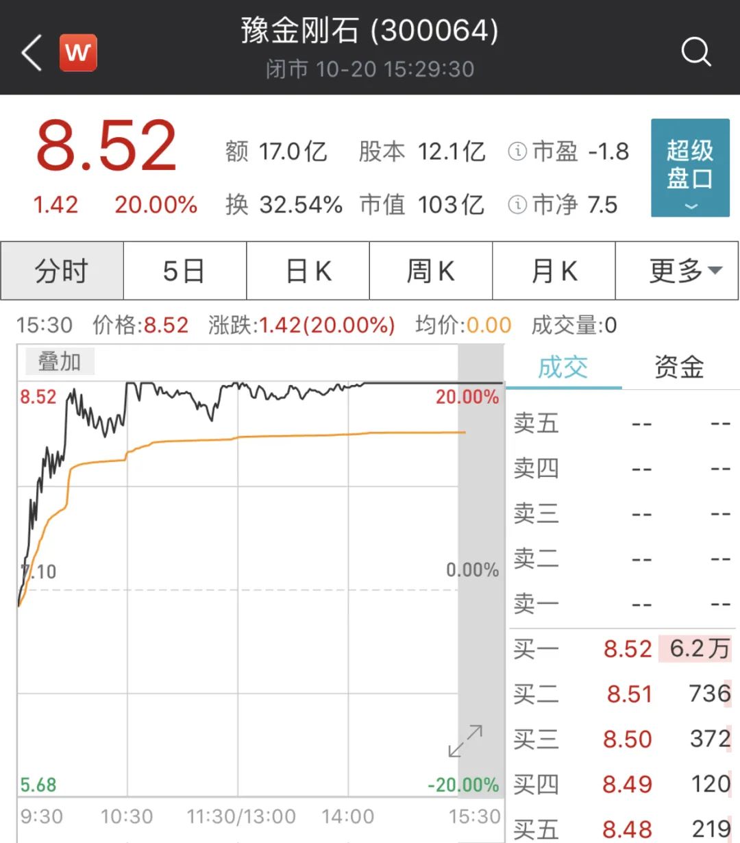 9天翻倍 大妖股豫金刚石“卷土重来”