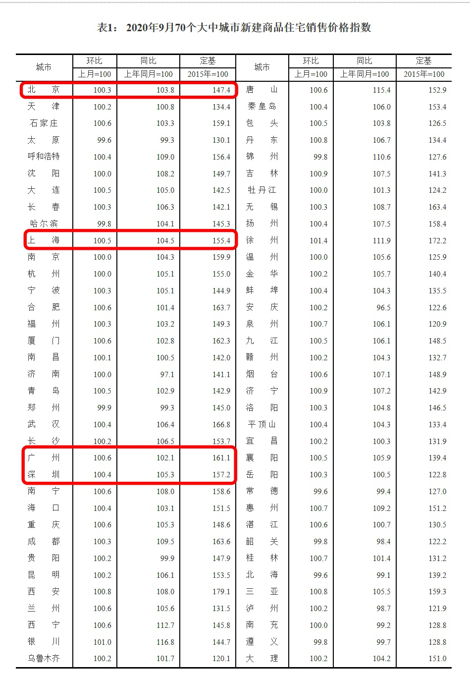 70城房价数据：深圳领跑一线城市 徐州新房房价连续56个月上涨