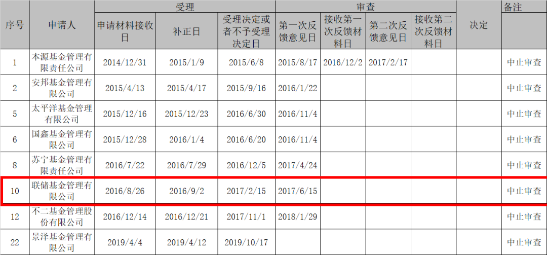 何去何从？ 新公募“闯关”失败数量再增1家 联储基金中止审查