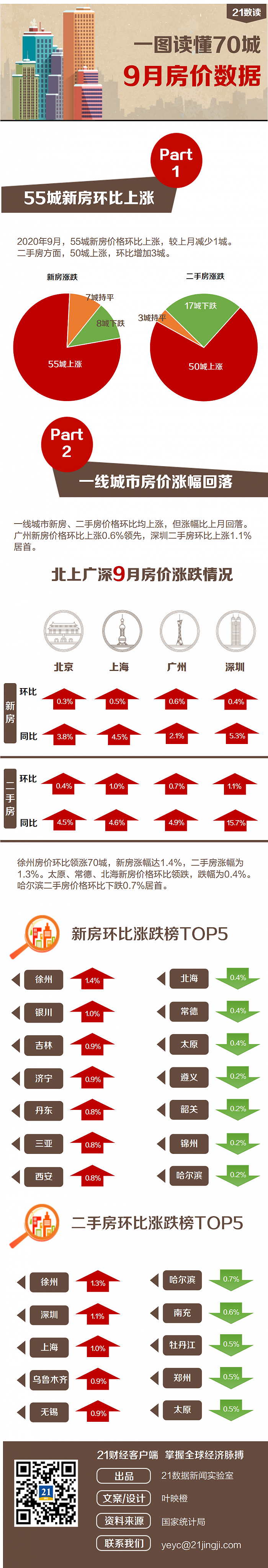 一图看懂最新房价变化：徐州领涨70城，你家是涨是跌？（附排名）