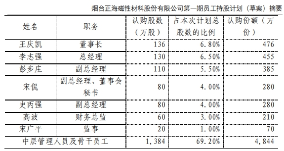 正海磁材员工持股定价低 股民：增长0%解锁是直接送钱