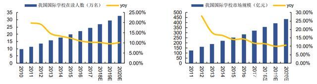 图：国际学校在校人数及市场规模