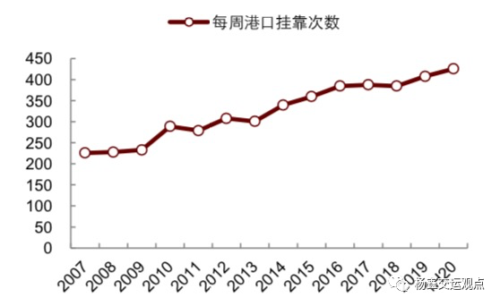 图表8:在手订单占现有运力的比值