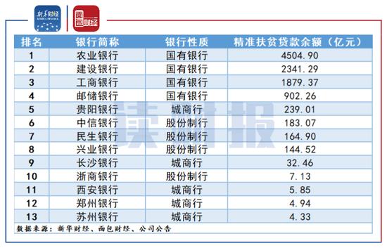 图3：部分上市银行精准扶贫贷款余额（截至2020年6月末）