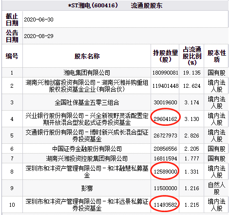 *ST湘电跌停 兴全新视野与私募和沣为前十流通股东