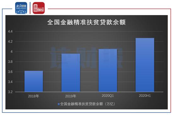 图2：2018-2020H1全国金融精准扶贫贷款余额