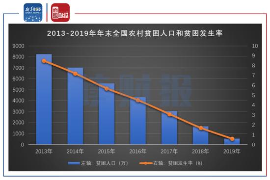 图1：2013年—2019年末我国农村贫困人口和贫困发生率