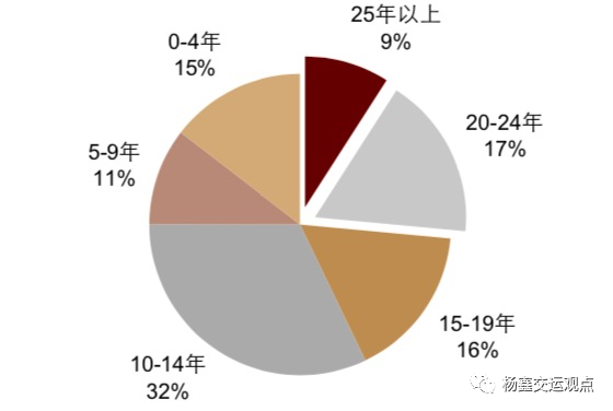 图表14:各规格船舶船龄(老龄船占比)(截止到2020年9月)