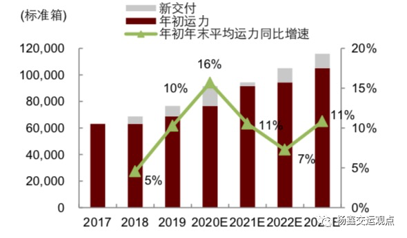 图表7:公司服务范围扩张：以挂靠港口数作为代表