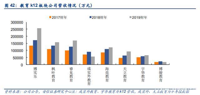 图：K-12民办公司营收情况