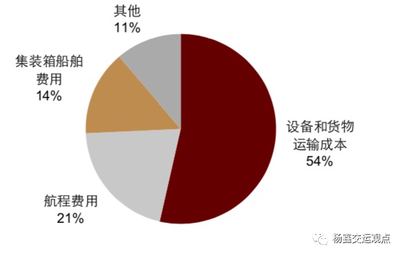 图表43:海丰国际船队船龄vs.行业平均船队船龄