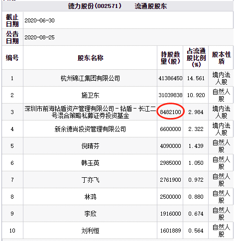 德力股份跌停 私募前海钻盾资产为第三大流通股东
