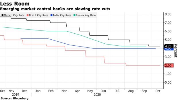 全球粮价暴涨的一大恶果：新兴市场央行不敢再降息