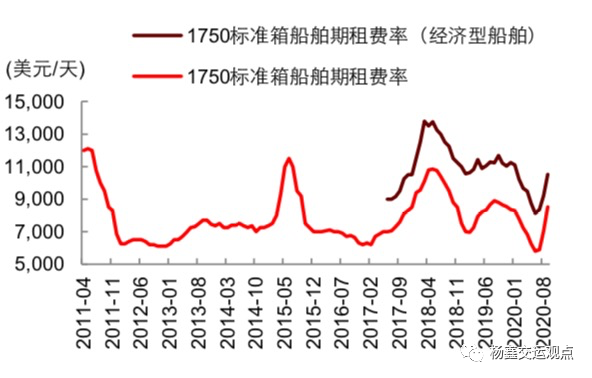 图表45:随着全球集运市场回暖，远洋航线的运价已经大幅上涨