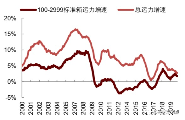 图表10:新船订单签约量(截止到2020年9月)