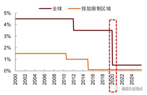 图表17:常规和低硫船用燃料油价格溢价