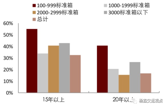 图表15:支线船舶与超大船舶数量比值