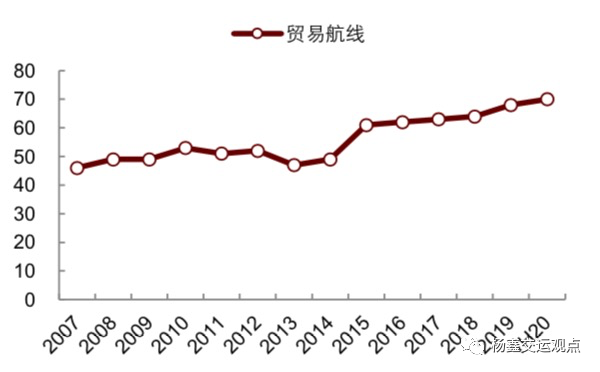 图表32:海丰国际服务的港口数量