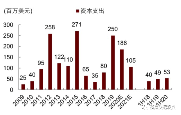 图表53:海丰国际盈利、分红及股价