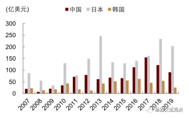 图表22:亚洲的自由贸易协定数量