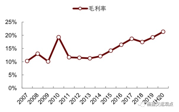 图表4:海丰国际净利润以及同比增速