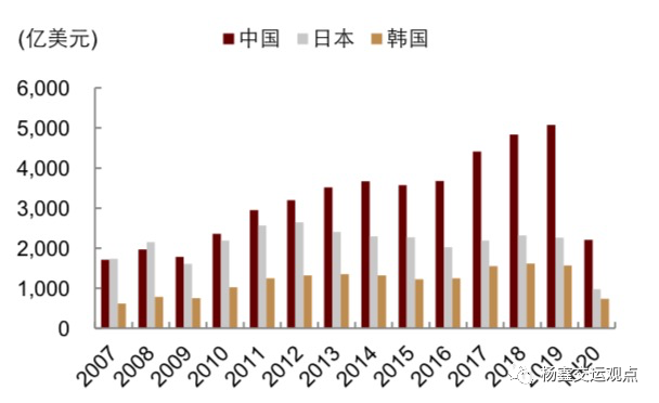 图表21:中国、日本及韩国在东盟国家的外商直接投资