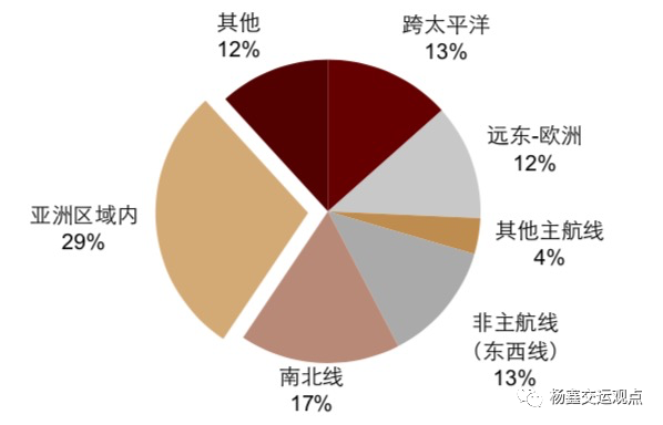 图表19:亚洲区内市场增速更高