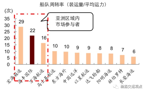 图表34:物流设施面积