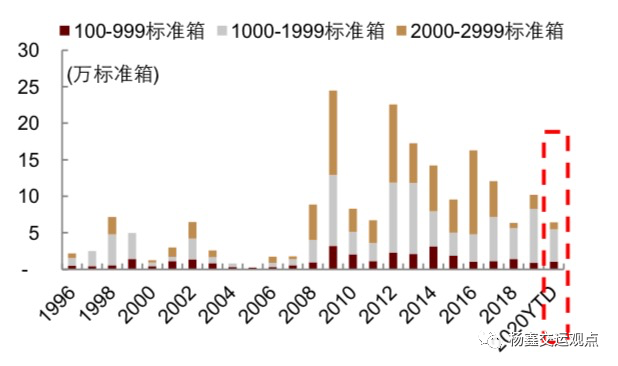 图表13:3000标准箱以下支线船舶船龄情况(截止到2020年9月)