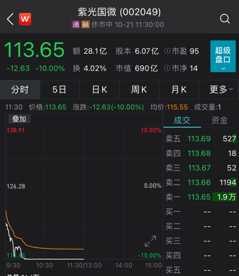 猝不及防：又是半导体龙头股闪崩 半导体板块到底怎么了？