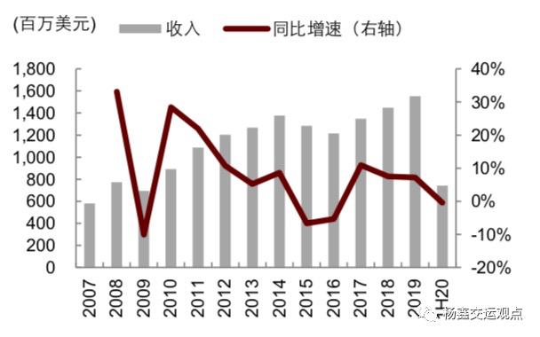 图表3:海丰国际毛利润率保持向上趋势