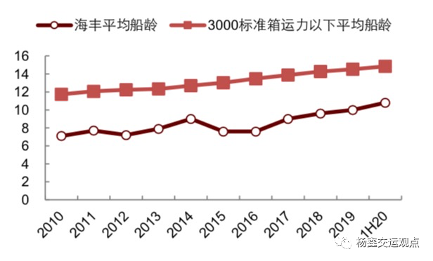 图表44:节能设计船舶租金享有溢价