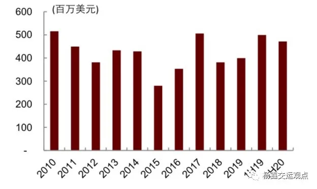 图表50:经营活动产生的净现金流