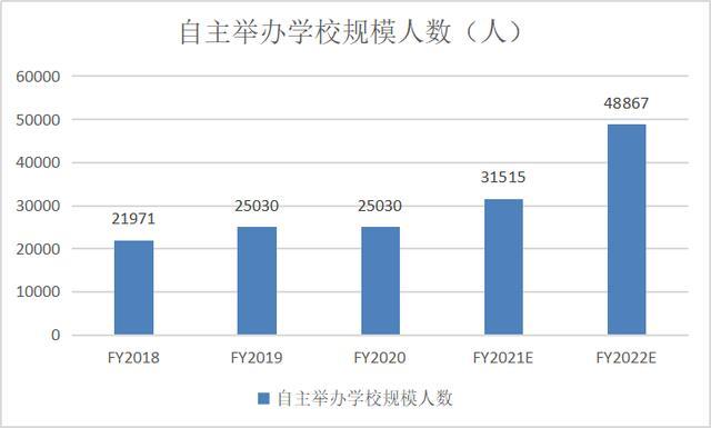 图：公司自主举办学校规模人数