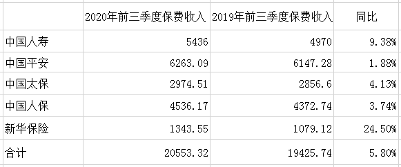 五大上市险企前三季度实现保费收入2.06万亿元 2021“开门红”高增长预期有望催化保险股行情