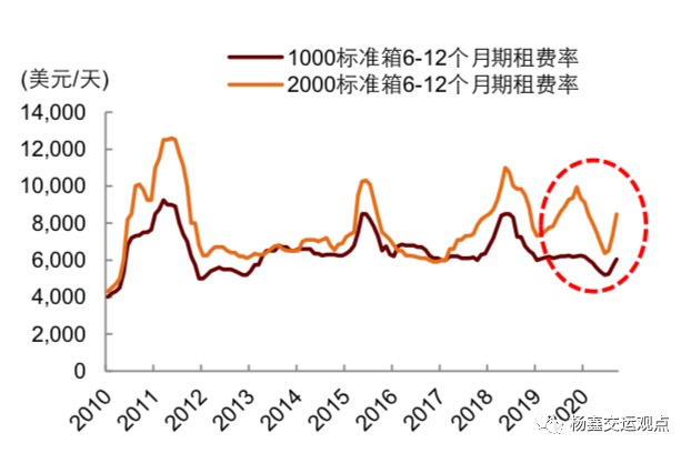 图表42:2020年上半年集装箱航运以及物流业务成本构成