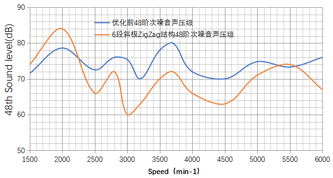图九6段斜极ZigZag结构台架测试数据图