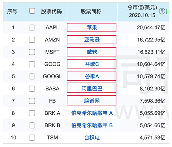 美股市值前十榜单