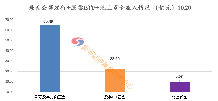 公募发行+股票ETF+北上资金——每日主要资金观察20201021