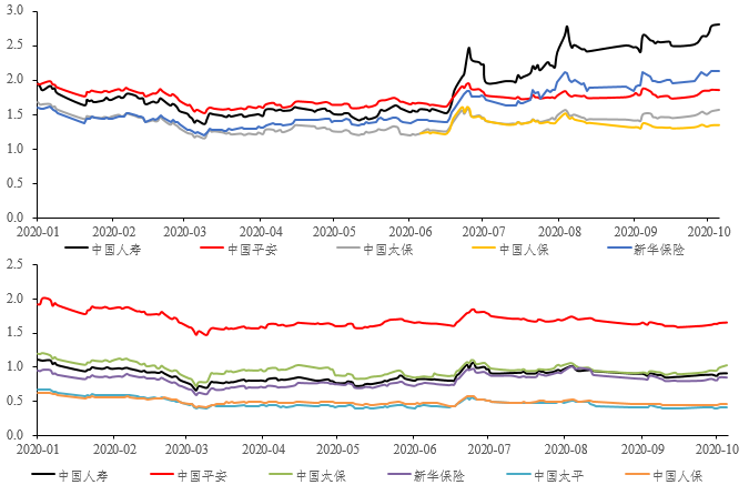 数据来源：wind，长城证券研究所，上图为A股PB，下图为港股PB，截至2020年10月20日