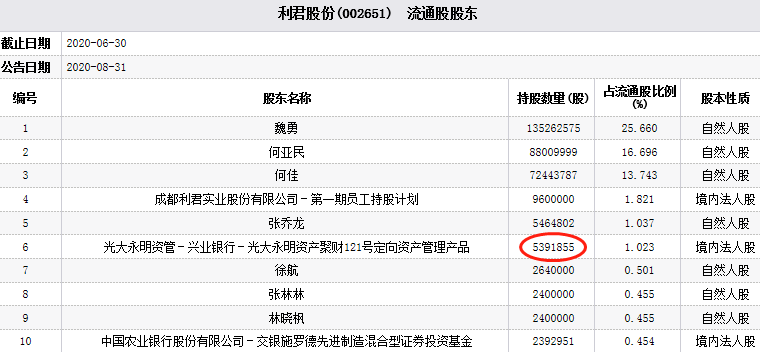 利君股份跌停 光大永明资管产品为前十流通股东