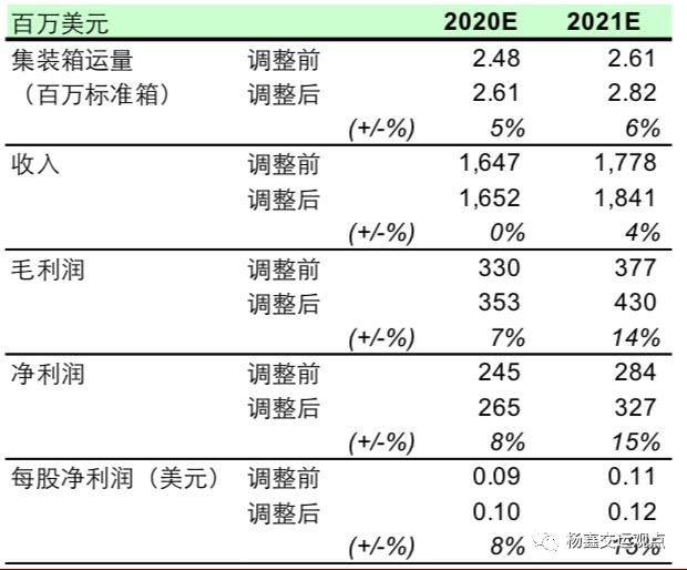 图表48:关键假设