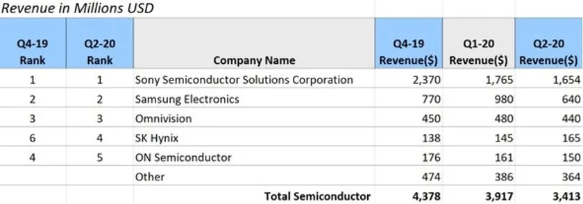 2020手机cmos传感器排名9_从三星GalaxyS20窥探2020年高端智能手机摄像头发